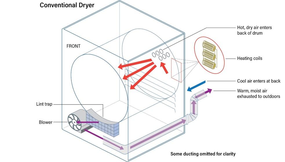 conventional dryer graphic