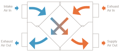 ERV diagram