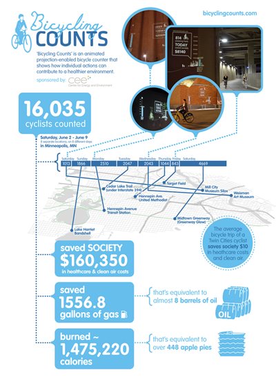 bicycling counts infograph