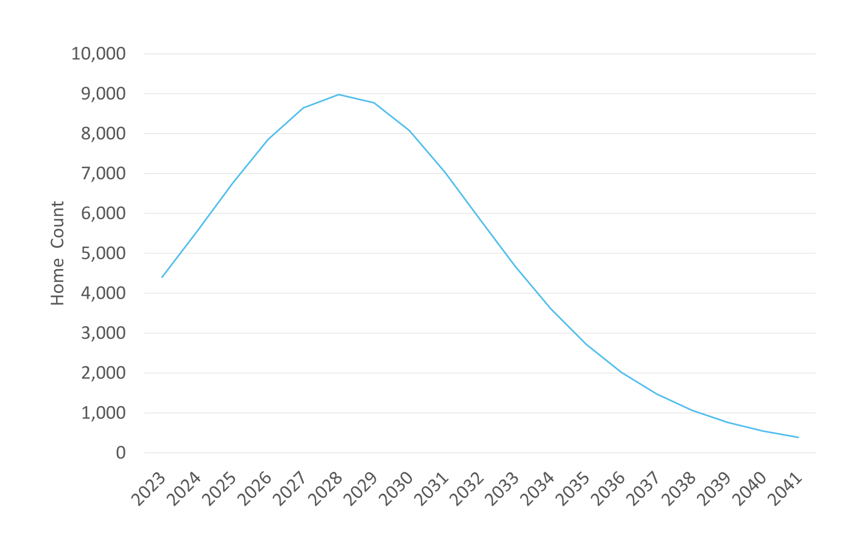 Pace of whole home weatherization and electrification projects needed annually to meet climate goals