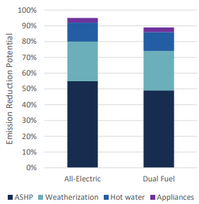 Graph of emissions reduction potential from all-electric and dual fuel retrofit scenarios by measure