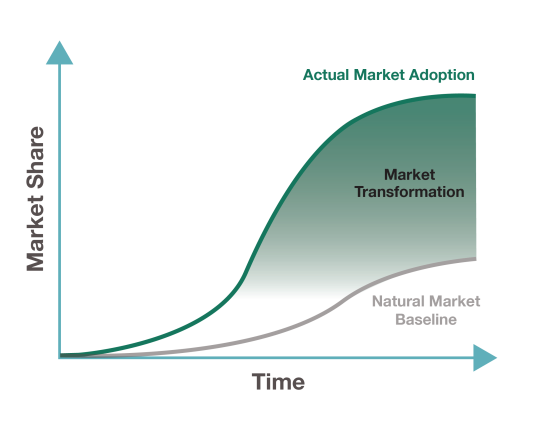 market transformation graph chart
