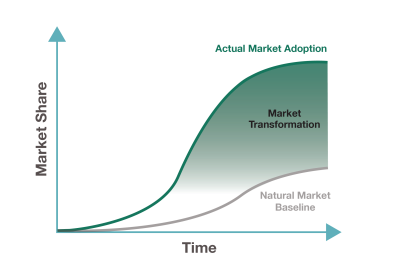 market transformation graph chart