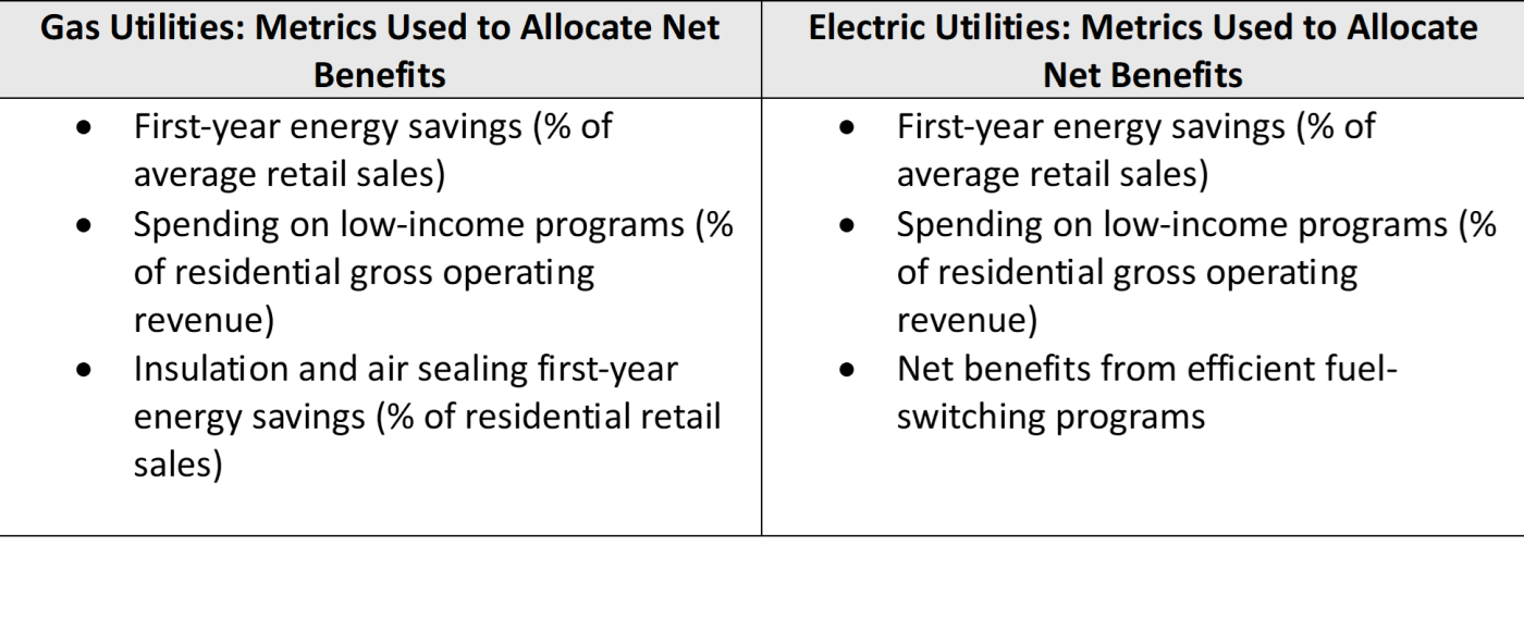 Utility incentive table