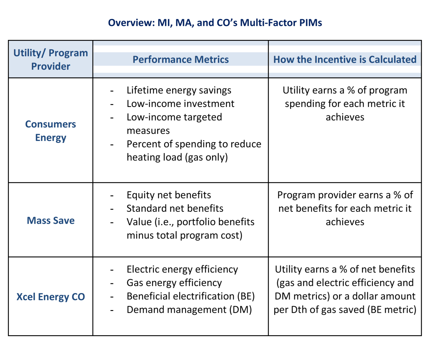 summary table of MI, MA, CO multi-factor PIMs