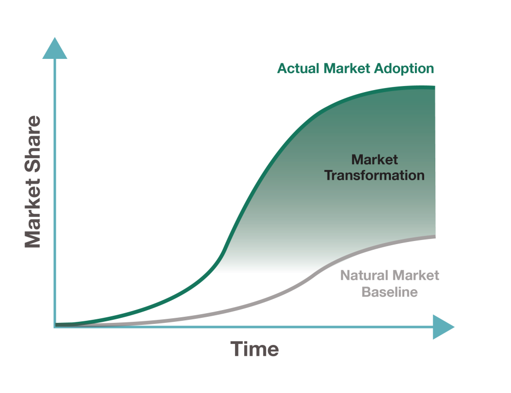 market transformation graphic