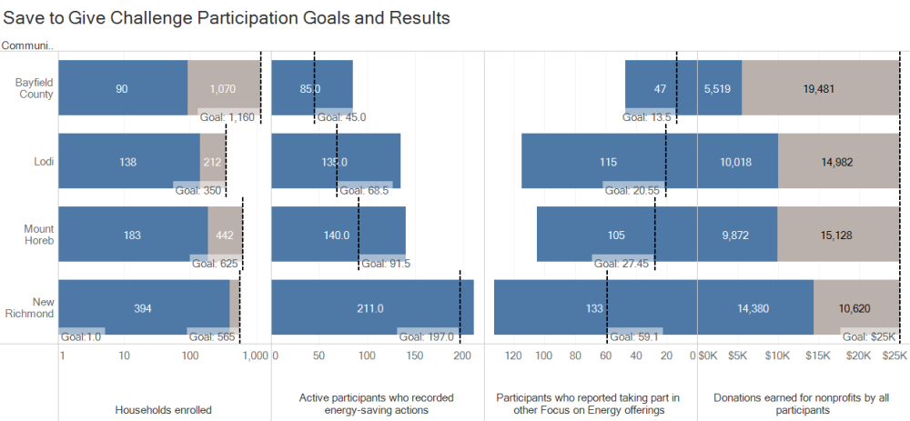 Save to Give participation goals and results graph