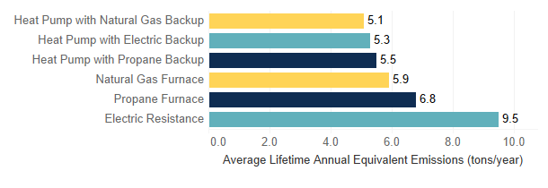 average lifetime annual equivalent emissions graphic