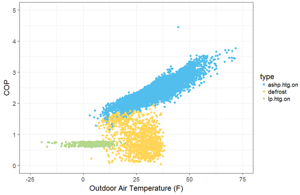 COP and outdoor temp graph