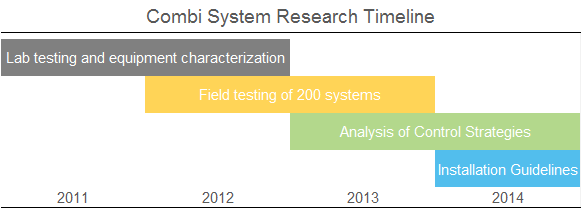 Combi system research timeline