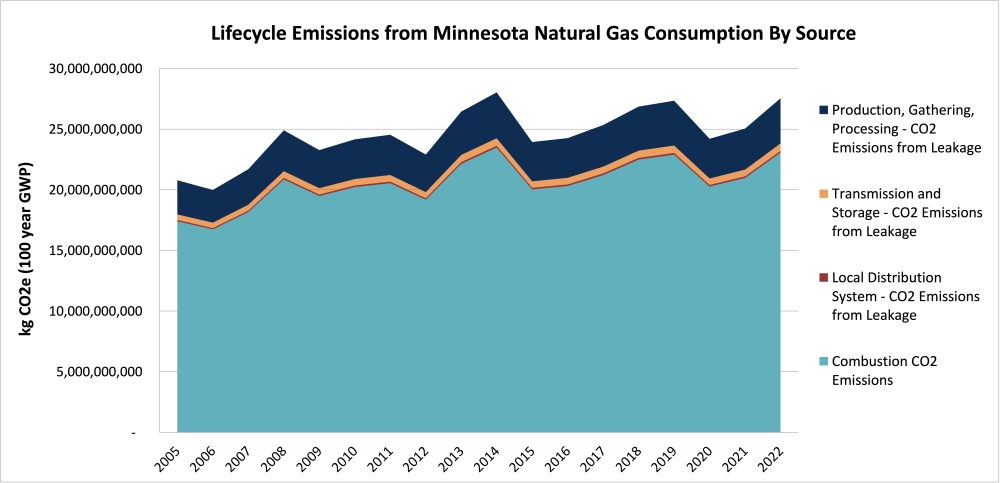 graph of lifecycle emissions from Minnesota natural gas consumption