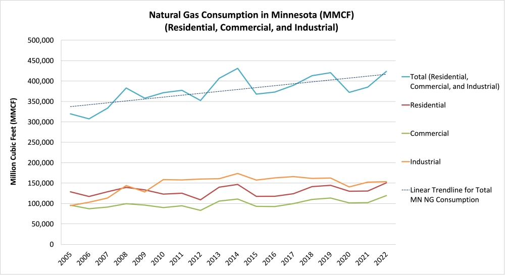 natural gas consumption in Minnesota