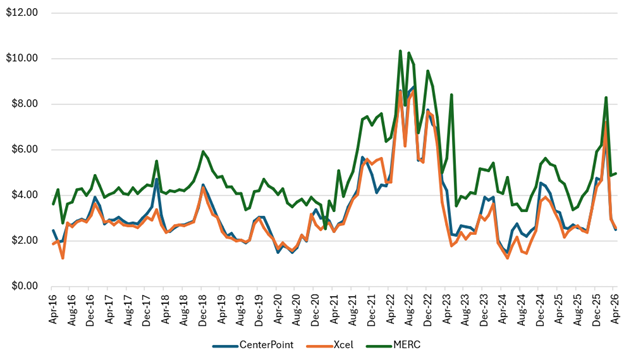graph of monthly PGA values from April 2016 to April 2026 by gas utility