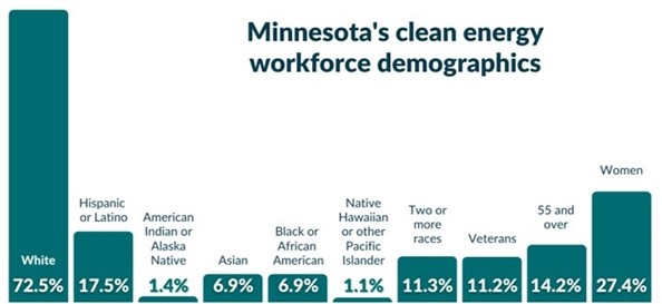 graph of MN clean energy workforce demographics