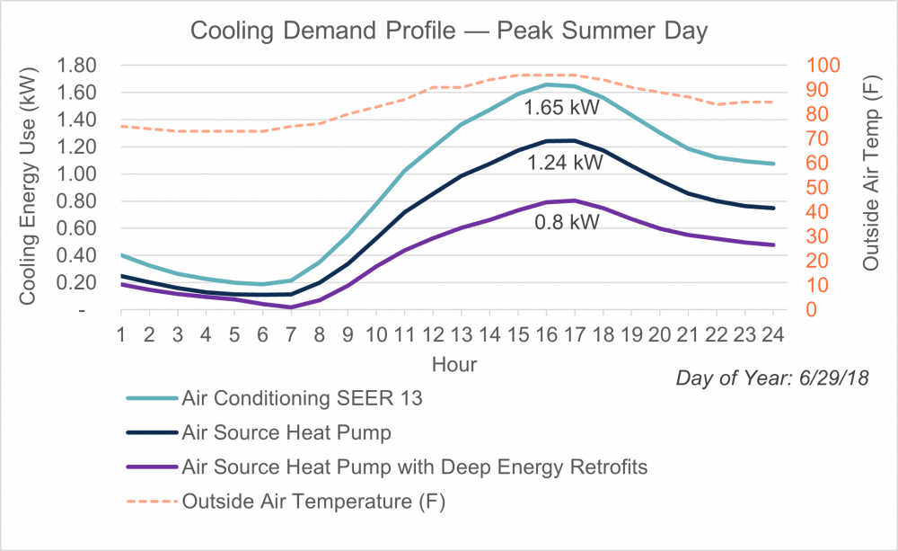 Cooling demand graph