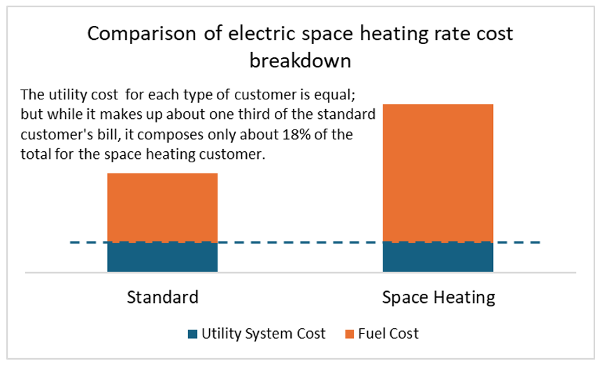 comparison of electric space heating rate cost breakdown