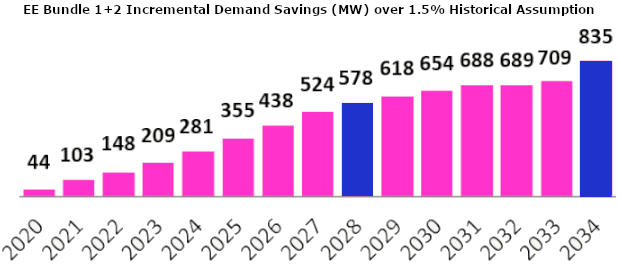 graph of incremental savings