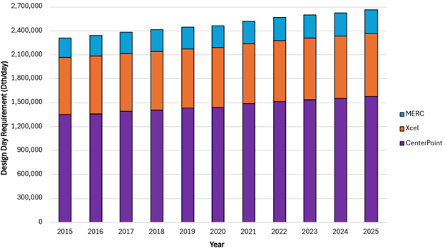graph of annual design-day requirements of Minnesota gas utilities
