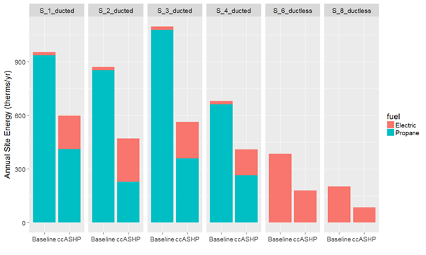 Reductions in site energy consumption